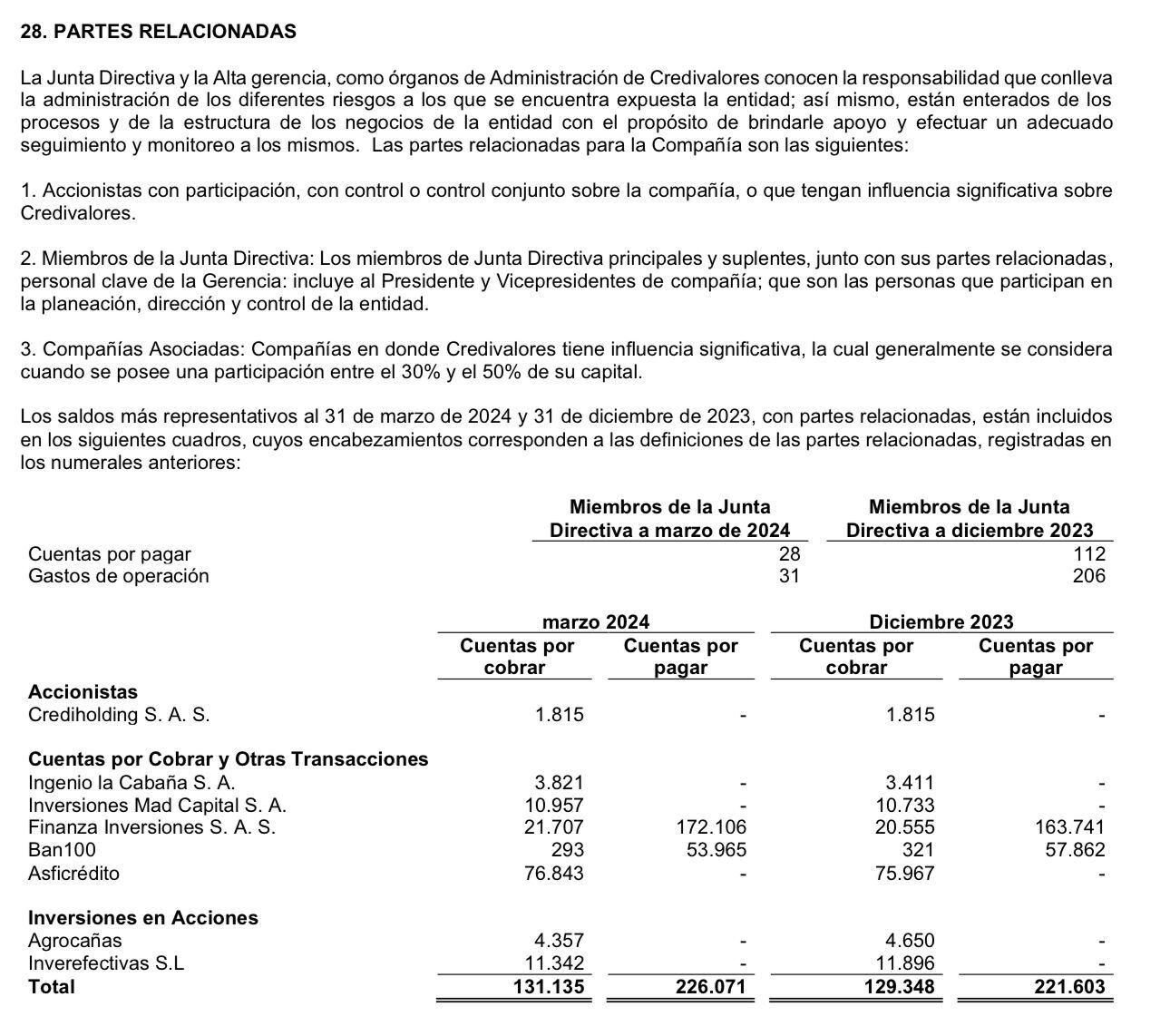 Estados financieros de Credivalores, con corte al pasado 21 de marzo
