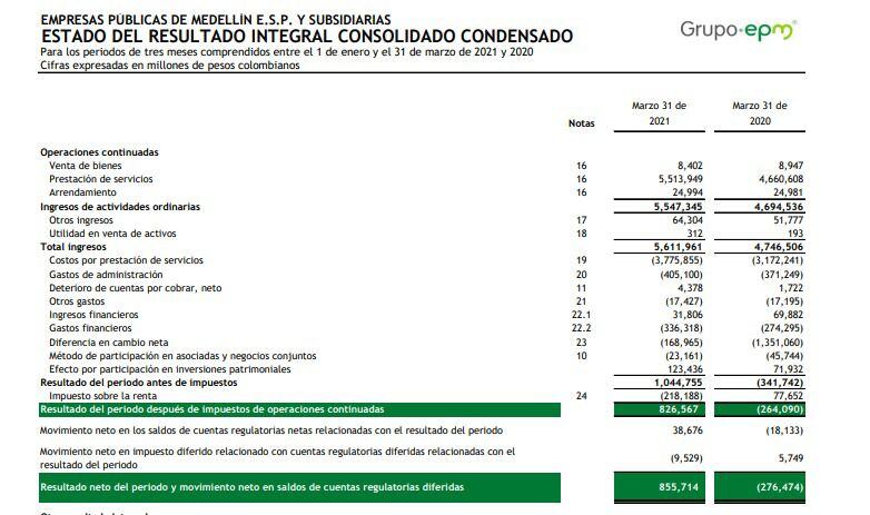 Resultados de EPM en el primer trimestre de 2021