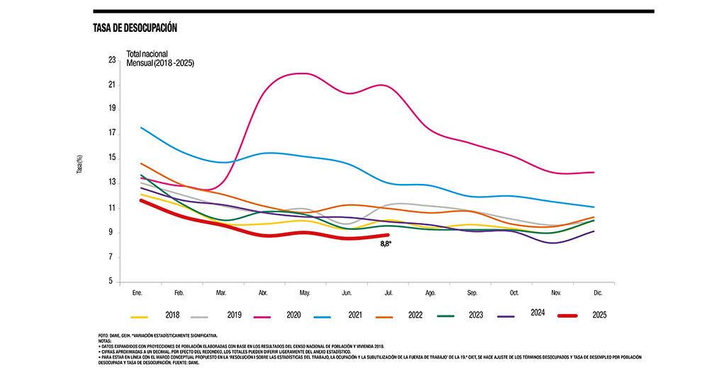 La tasa de desempleo en Colombia alcanzó en julio de 2025 su nivel más bajo en más de dos décadas.