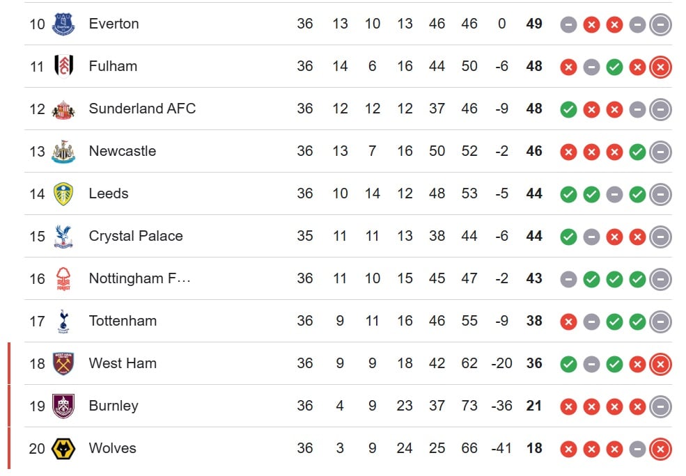 Así va el descenso en la Premier League.