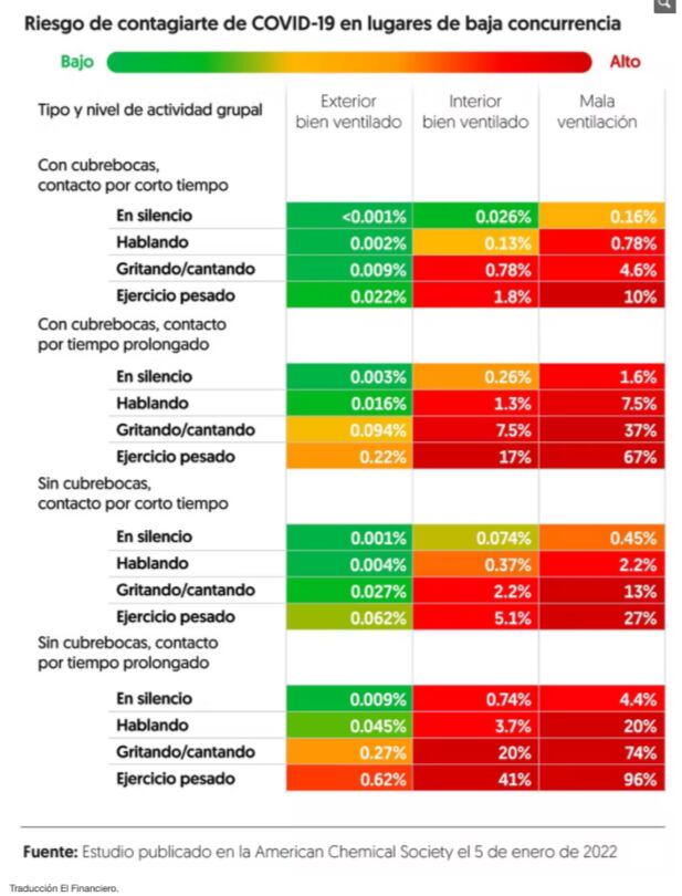 Riesgo de contagiarse de covid-19 en lugares de baja concurrencia