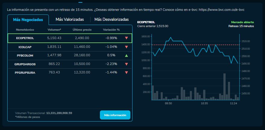 Así amanecieron las acciones de las empresas en la BVC durante este 6 de Diciembre.