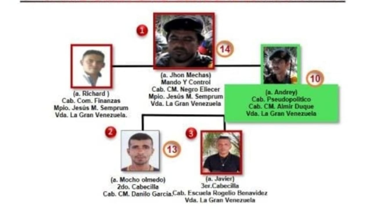 Así esta conformado el frente 33 de las disidencias de las Farc, señalado de los atentados contra el presidente Duque y la BR30 en Cúcuta