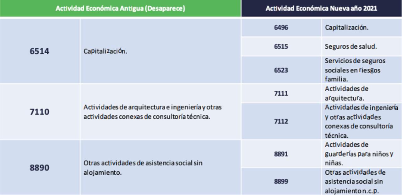 Cambios en el RUT 2021