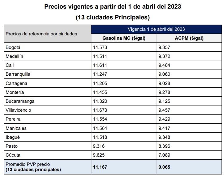 En esta tabla, la Creg da a conocer el precio de los combustibles, en las trece principales ciudades, donde se evidencia que en once el precio del galón está por encima de los $11.000.