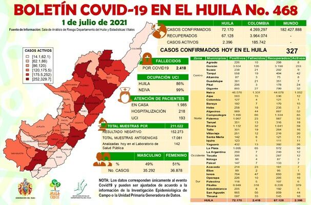 De acuerdo con el más reciente informe del Ministerio de Salud, en el Huila se registran hasta este viernes 72.170 casos de contagio y 2.418 fallecidos.