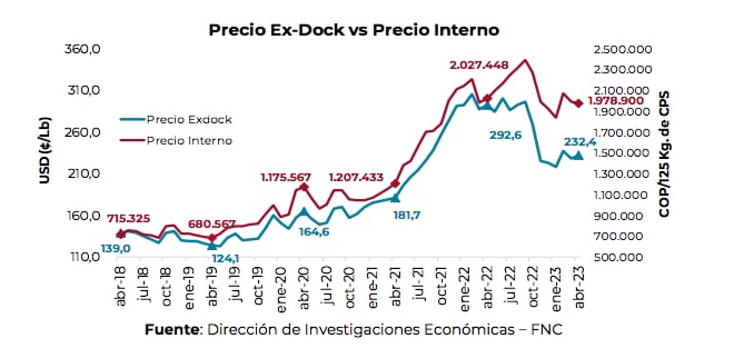 Precios del café hasta abril