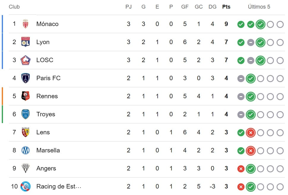Tabla de la Ligue 1