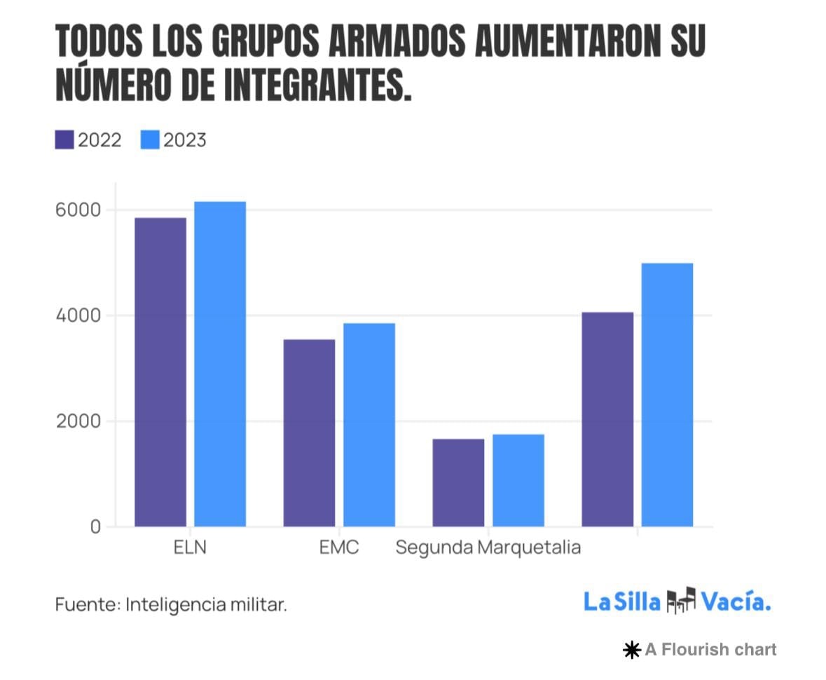 Según Hernán Cadavid, la expansión de los grupos armados ilegales en Colombia se refleja en una tabla que muestra el incremento de sus integrantes bajo los gobiernos de Santos y Petro.
