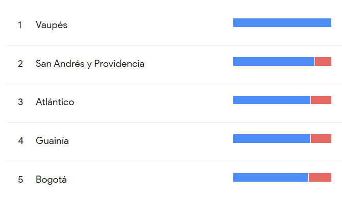 Abelardo de la Espriella (azul) domina las búsquedas en todas las regiones del país sobre Iván Cepeda (rojo).