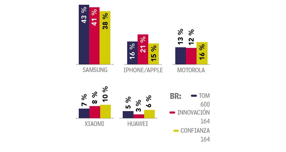 Samsung lidera el top of mind.