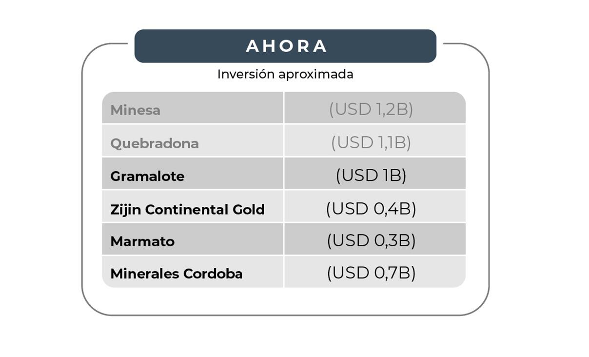 Inversiones del sector minero en Colombia. Foto: ACM