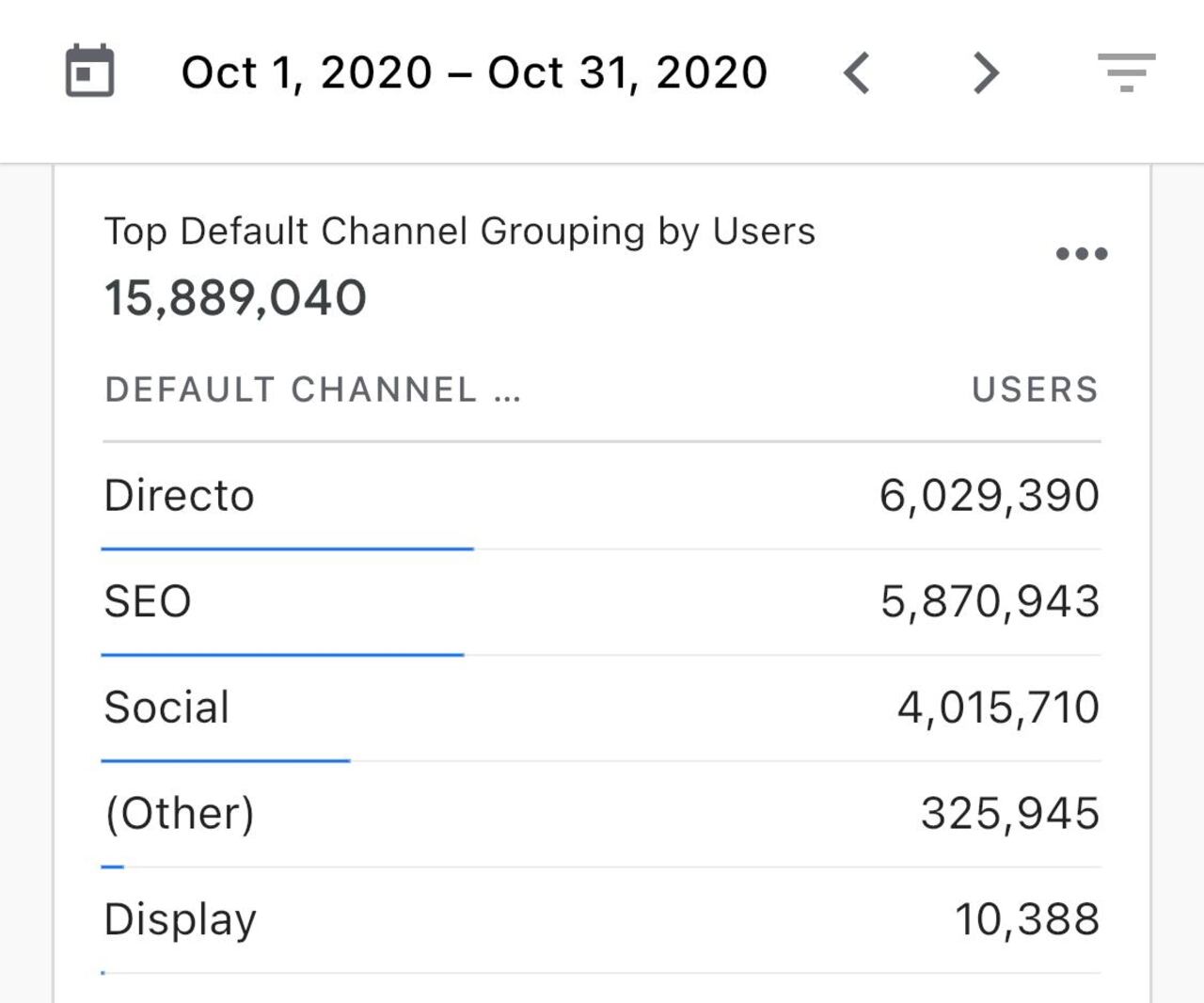Octubre 2020, tráfico de SEMANA