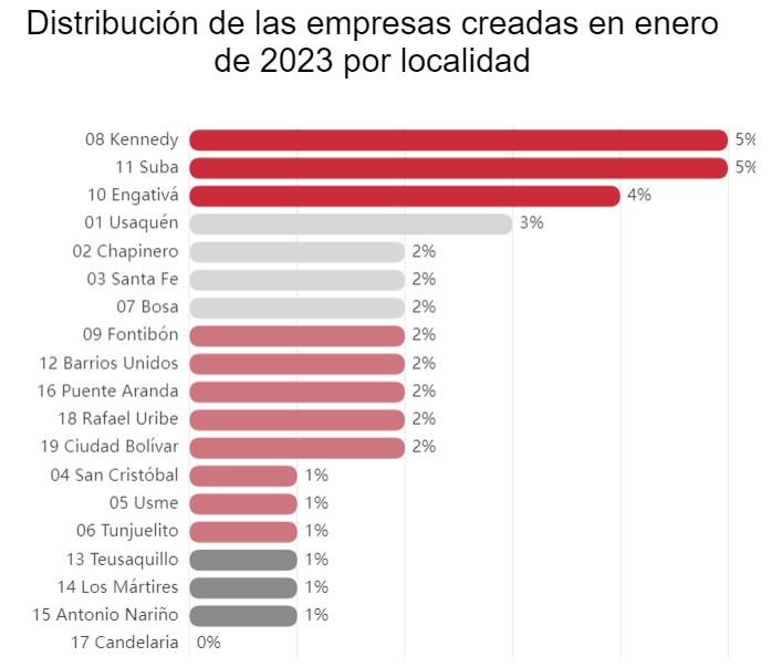 Este gráfico muestra las localidades en Bogotá que más aportaron a la creación de empresa en enero de 2023.