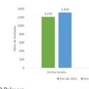 Se incrementaron las ventas para el aceite de palma a lo largo del año 2022.