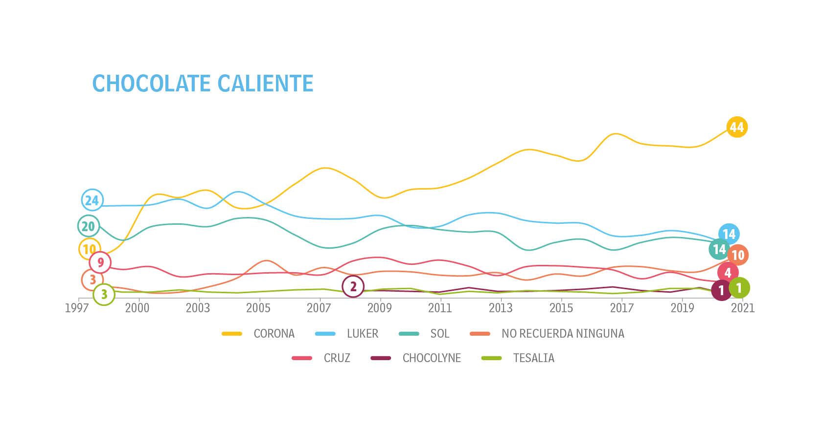 Adultos - Tendencias - Top of Mind