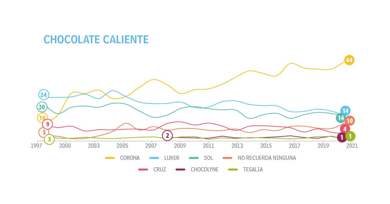 Adultos - Tendencias - Top of Mind