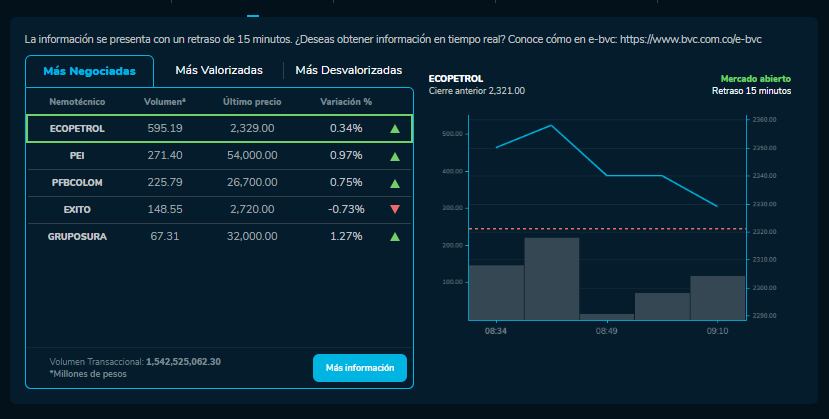 Cómo amanecieron los índices bursátiles el 5 de Octubre. MSCI COLCAP, COLSC, entre otros.