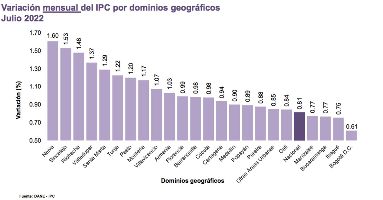 Inflación en julio por ciudades.