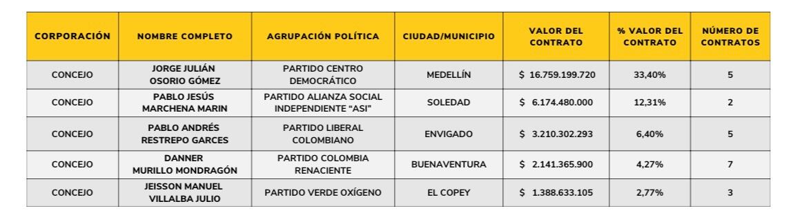 Tabla Presidencia candidatos