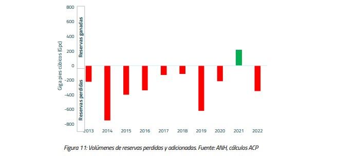 Panorama de las reservas de gas