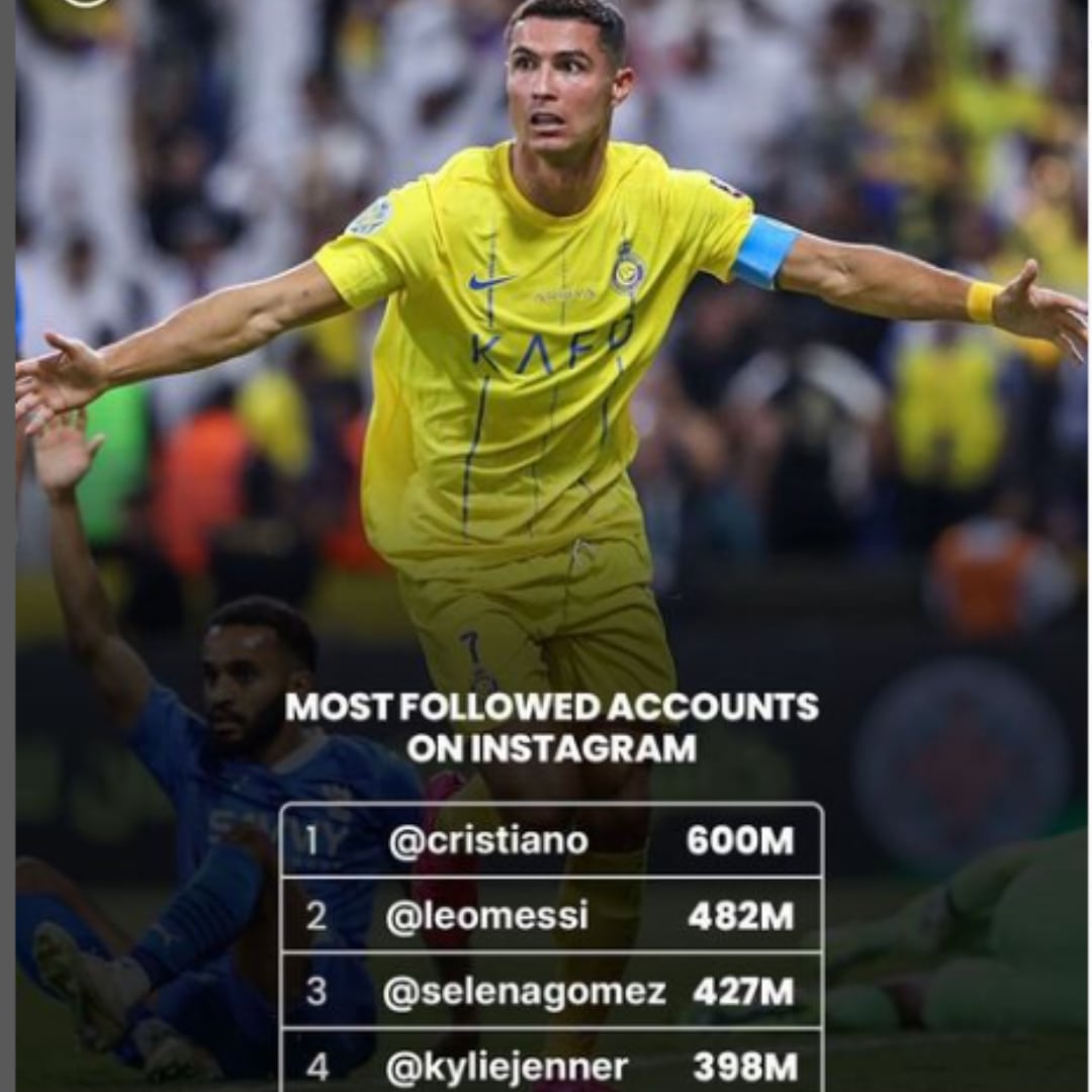 Cristiano Ronaldo es la persona más seguida del mundo en Instagram.