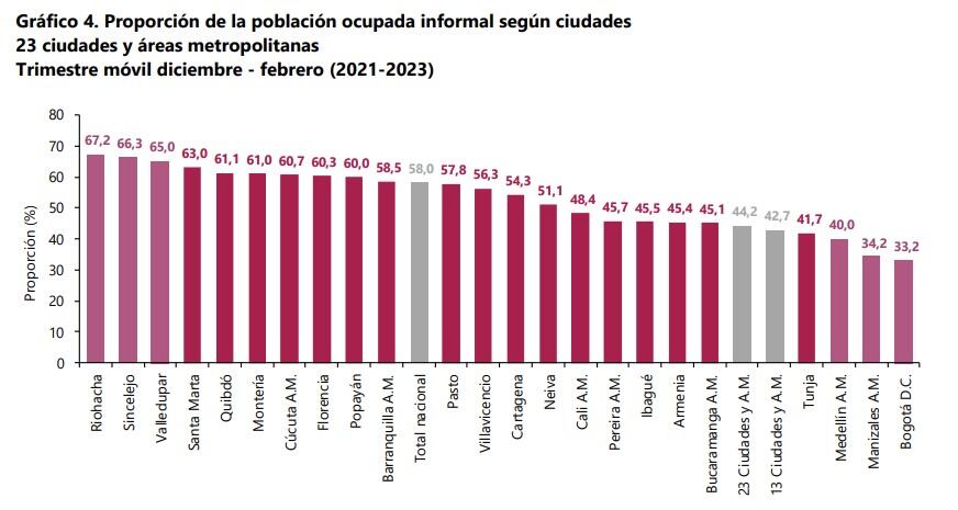 En esta gráfica se aprecia que los mayores niveles de informalidad se registran en tres ciudades del Caribe colombiano; mientras que en el interior del país, es donde se registran las tasas más bajas.