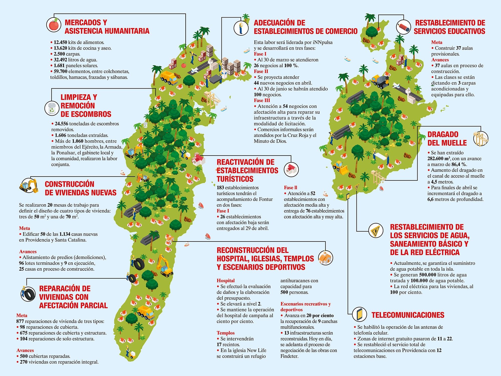 ¿Cómo avanza la reconstrucción del archipiélago?_1