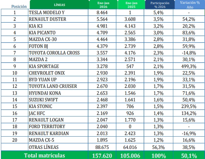 Top 20 carros con mayores ventas durante el primer semestre del 2026