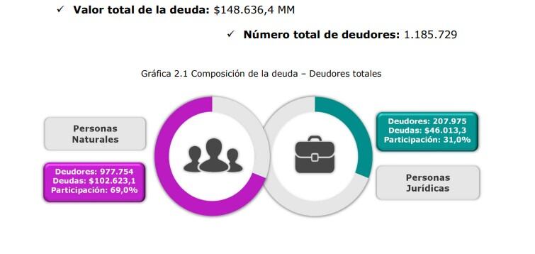 Distribución de la deuda morosa con entidades del Estado