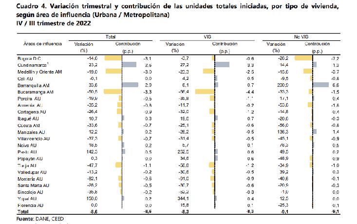 En esta tabla se evidencia cómo se comportaron las iniciaciones de vivienda en Colombia, en las principales ciudades que fueron analizadas por el Dane para el cuatro trimestre del 2022.