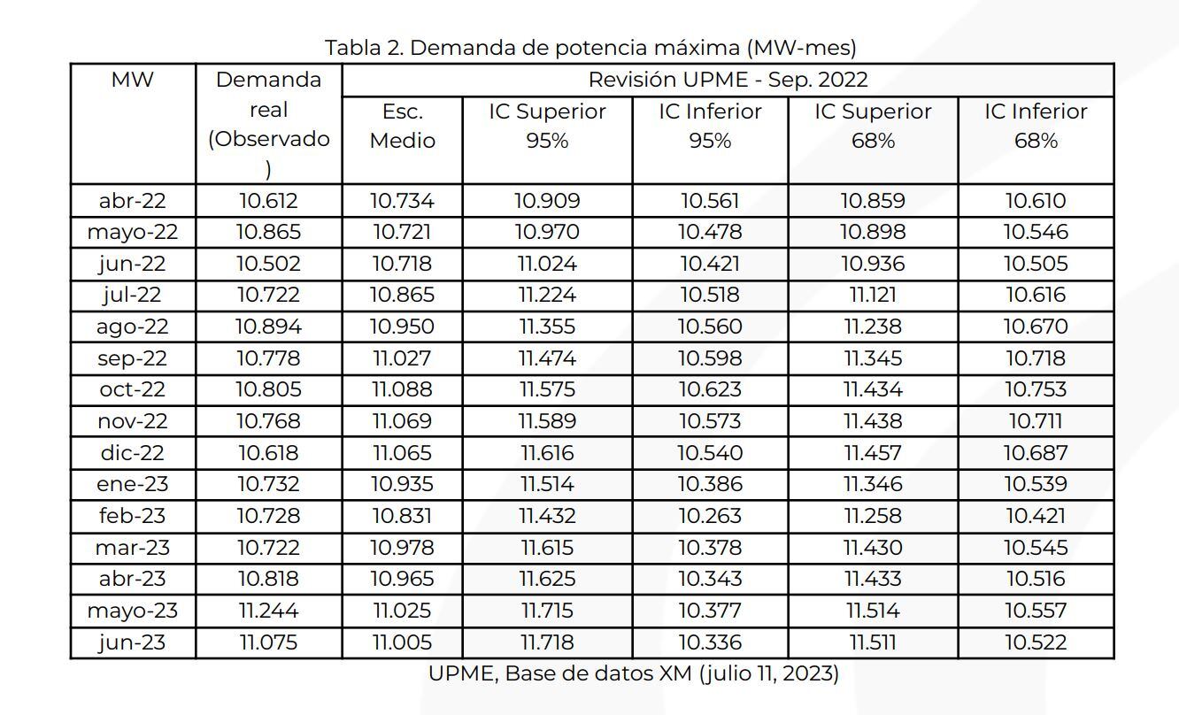 Gráfico Upme - Racionamiento Energía