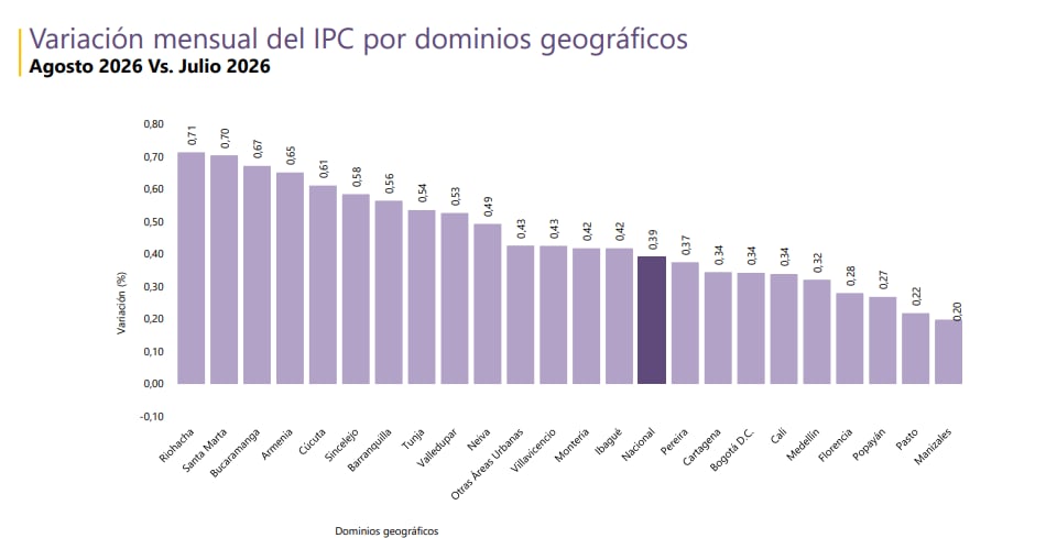 Ciudades con la inflación más alta y más baja en agosto de 2026