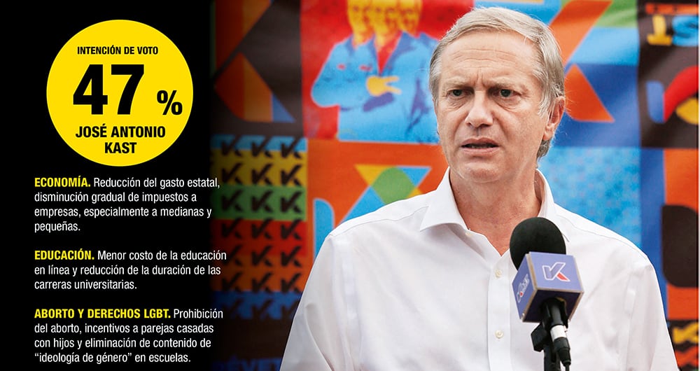 José Antonio Kast está un par de puntos detrás de Boric, es el candidato más cercano a la derecha. Estas son sus propuestas. Foto: Getty Images
