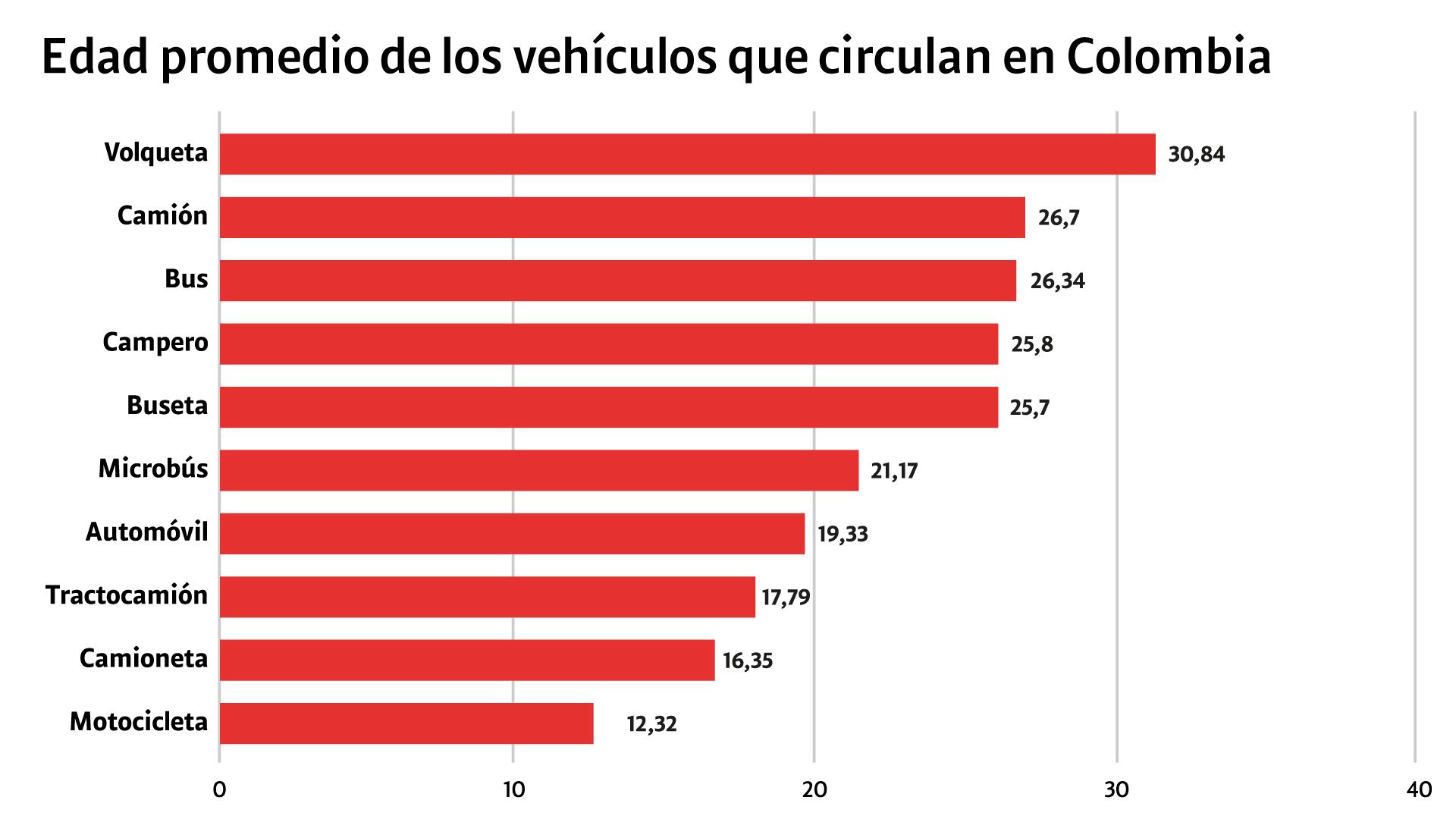 Según la Andi, el segmento de las volquetas es el que tiene el parque automotor más antiguo.