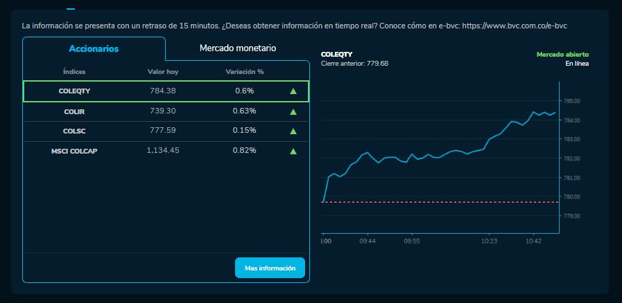 Cómo amanecieron los índices bursátiles el 20 de Noviembre. MSCI COLCAP, COLSC, entre otros.