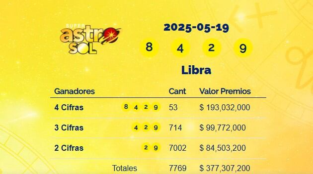Super Astro Sol: resultados del 19 de mayo de 2025