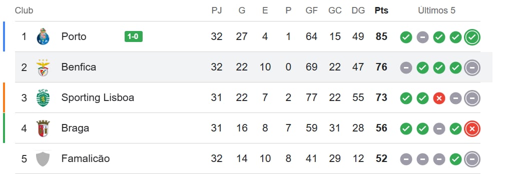 En este momento gana el Oporto y se proclama campeón de la Primeira Liga.