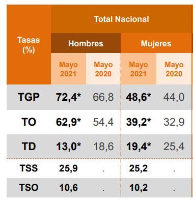Desempleo por género