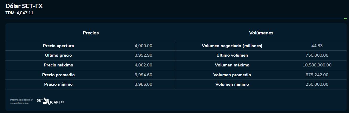 Inicio dólar 3 de noviembre 2023. Bolsa de Valores de Colombia.