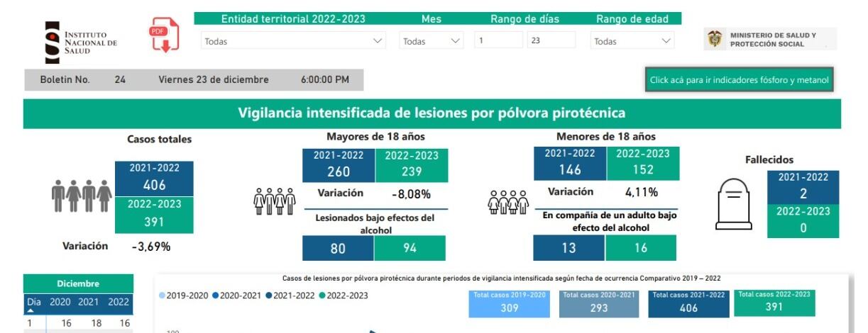 Vigilancia intensificada de lesiones por pólvora pirotécnica.
