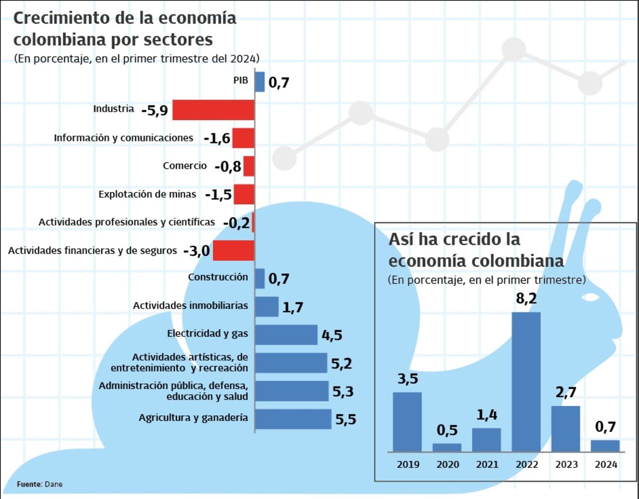 Crecimiento de la economía colombiana, primer trimestre de 2024.

Gráfico: El País   Fuente: Dane