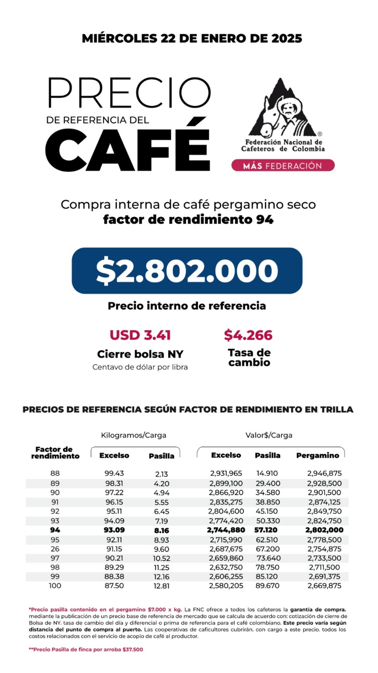 El café alcanzó su precio máximo en bolsa.