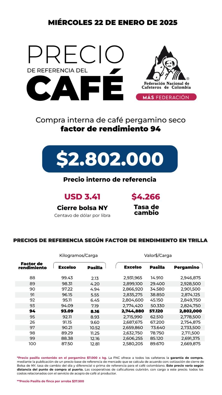 El café alcanzó su precio máximo en bolsa.