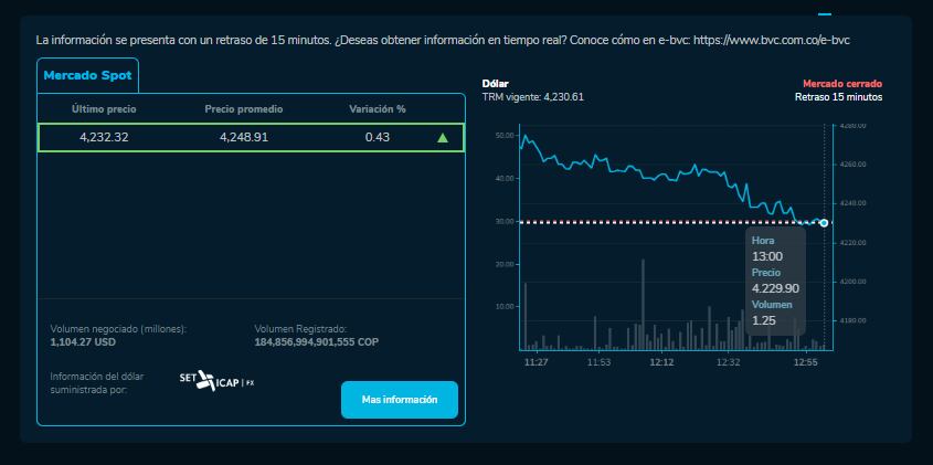 Cómo cerró el precio del dólar para este 13 de Octubre