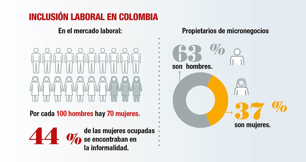 Cifras de inclusión laboral en Colombia de ONU Mujeres. 