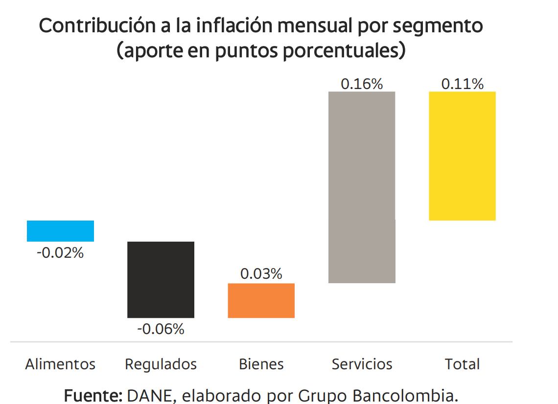 Servicios hizo la mayor contribución a la inflación mensual en junio, por segmento