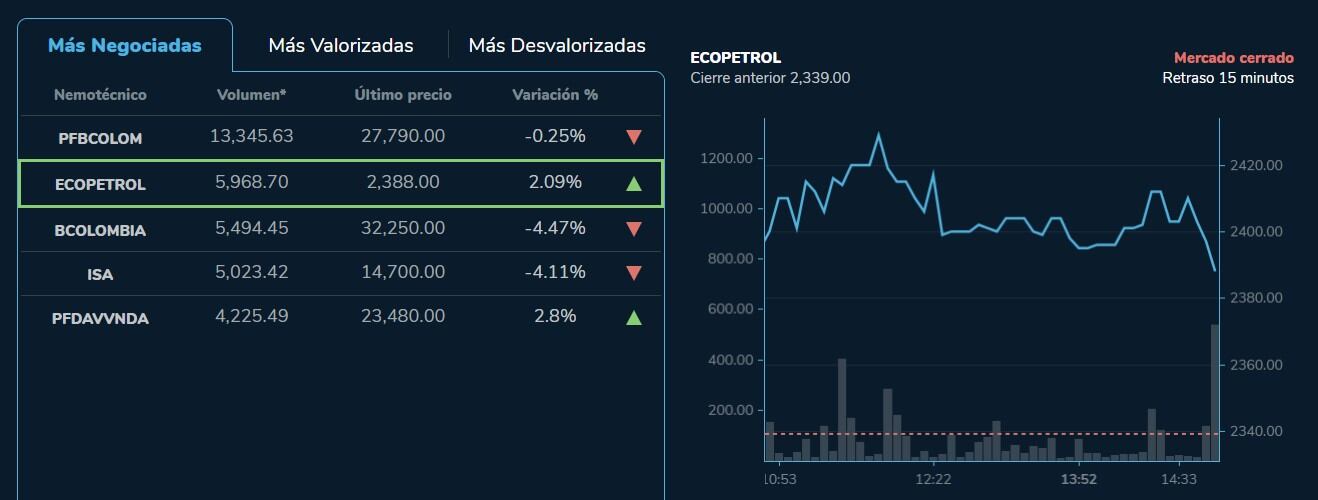 Las acciones de Ecopetrol finalizaron en terreno positivo en la jornada de este 28 de marzo de 2023. Foto: BVC.