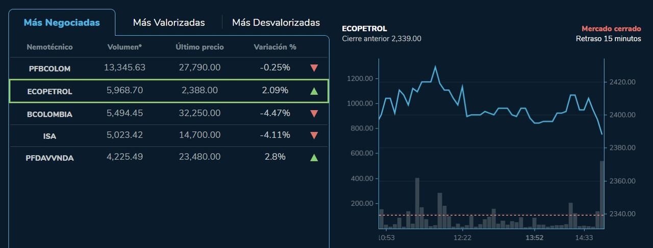 Las acciones de Ecopetrol finalizaron en terreno positivo en la jornada de este 28 de marzo de 2023. Foto: BVC.