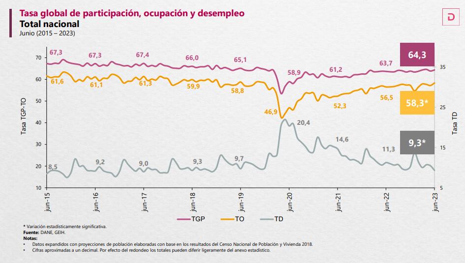 La cifra de desempleo del Dane para el mes de junio fue de 9,3%.